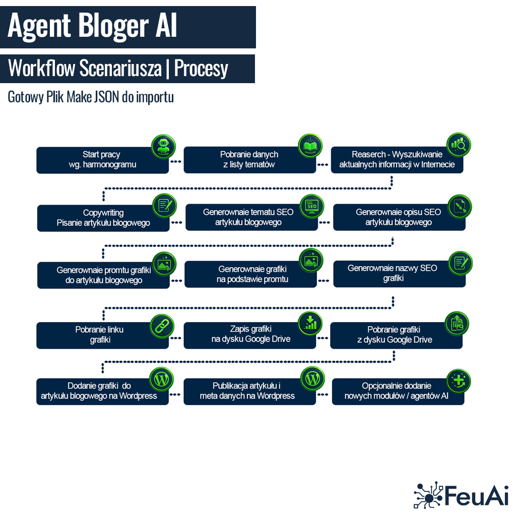 Agent Bloger Ai - obrazek 5