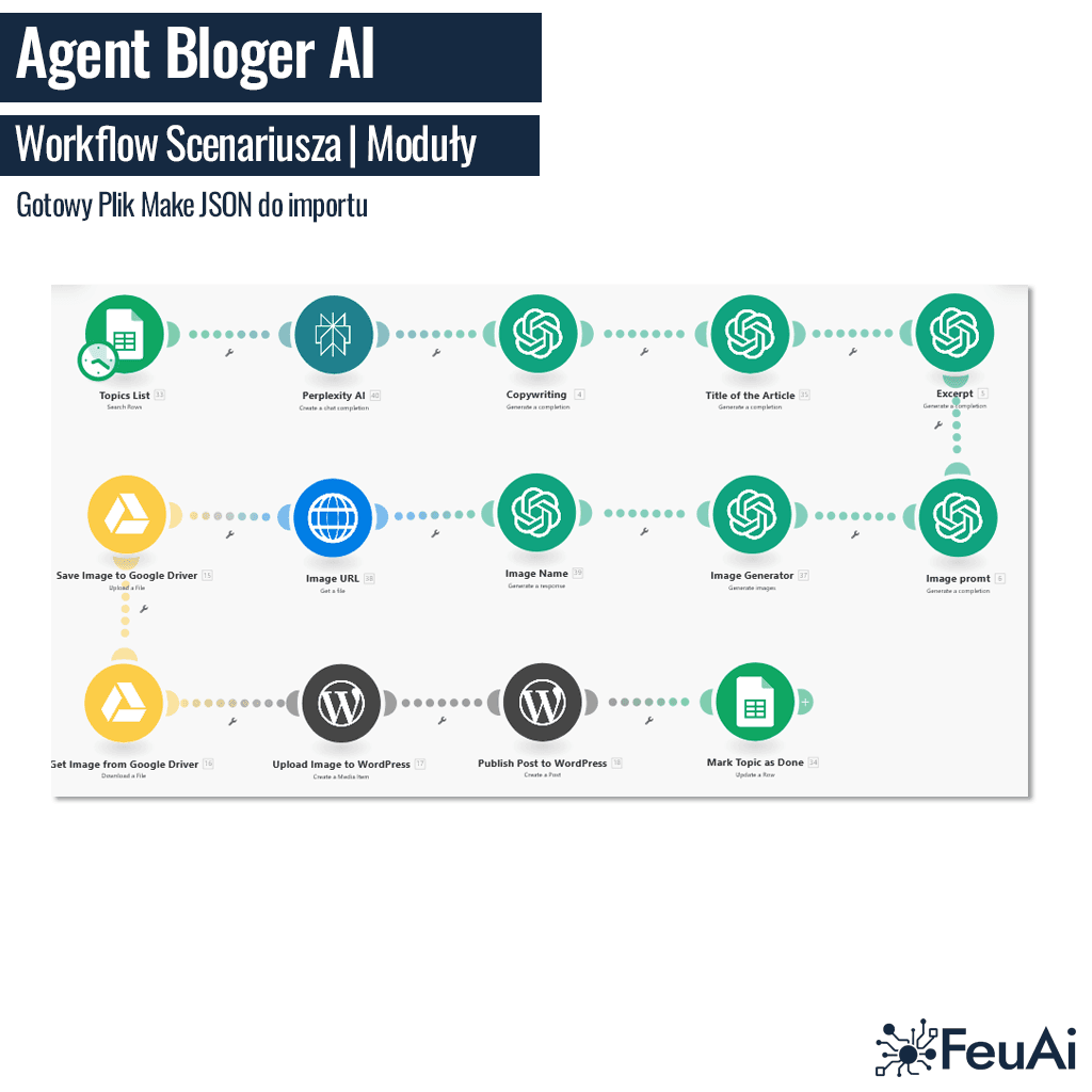 Zrzut ekranu workflow scenariusza Make.com dla Agenta Bloger AI, pokazujący moduły generowania treści, obrazów oraz publikacji wpisów w WordPress.