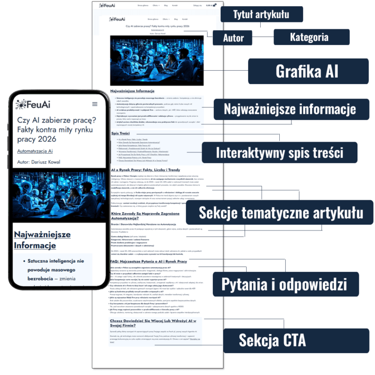 Wizualizacja artykułu blogowego wygenerowanego przez Bloger AI Pro – tytuł, grafika AI, spis treści, sekcje, FAQ i CTA