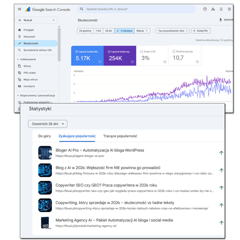Zrzut ekranu z Google Search Console pokazujący wzrost kliknięć i wyświetleń z ruchu organicznego dla bloga zautomatyzowanego przez Bloger AI Pro