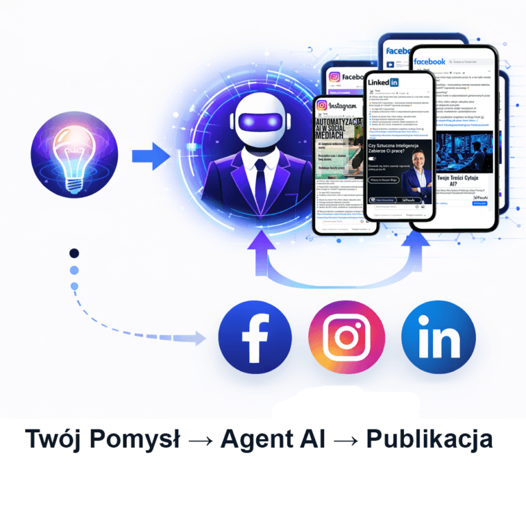 Grafika pokazująca proces automatyzacji social media przez Agenta AI od pomysłu do publikacji postów