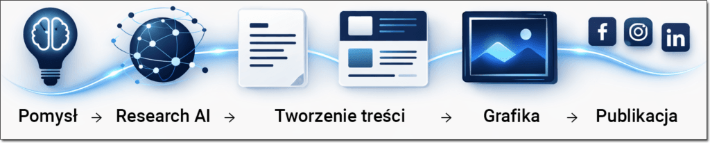 Schemat działania automatyzacji social media AI od pomysłu przez tworzenie treści i grafik aż do publikacji