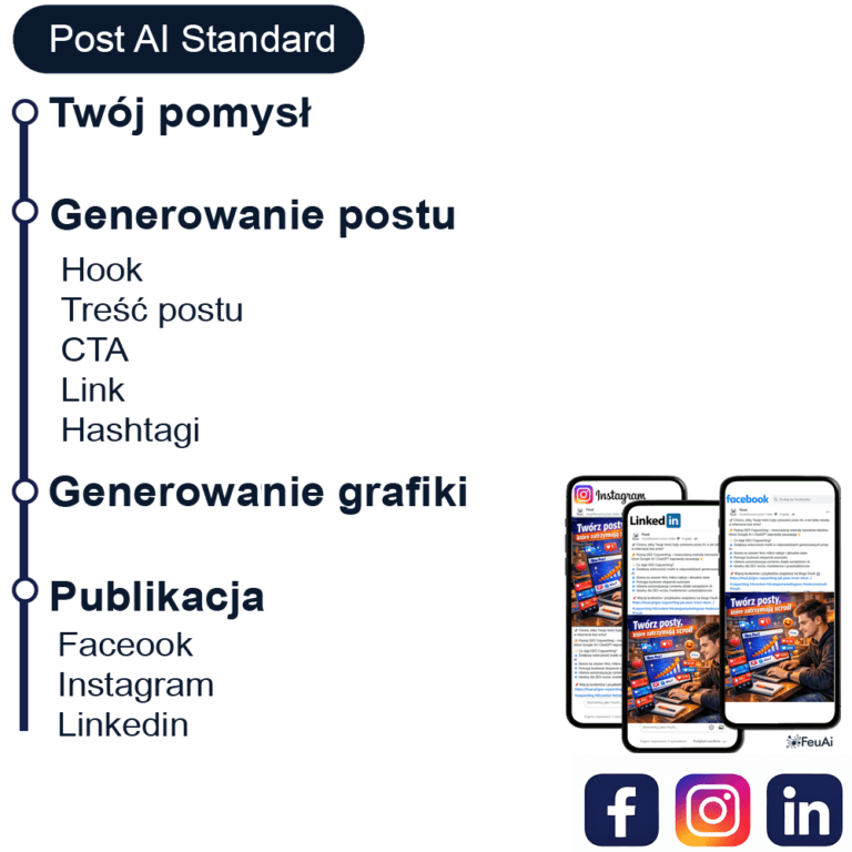 Grafika pokazująca proces działania Post AI Standard od pomysłu przez tworzenie posta i grafiki aż po publikację w social media