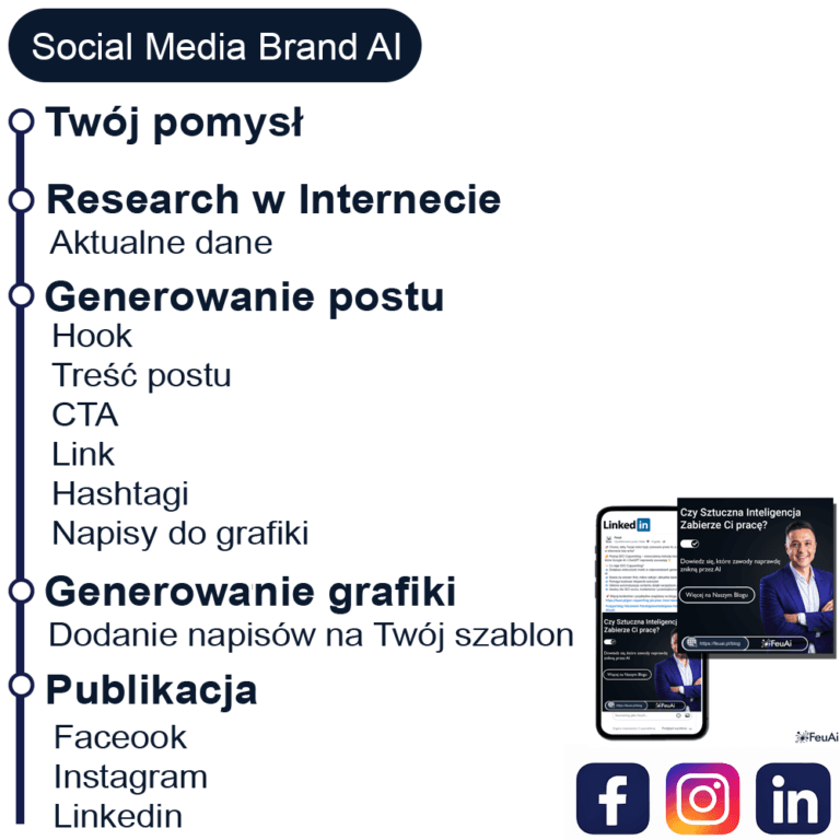 Grafika pokazująca proces działania Social Media Brand AI do tworzenia spójnych postów i grafik marki w social media