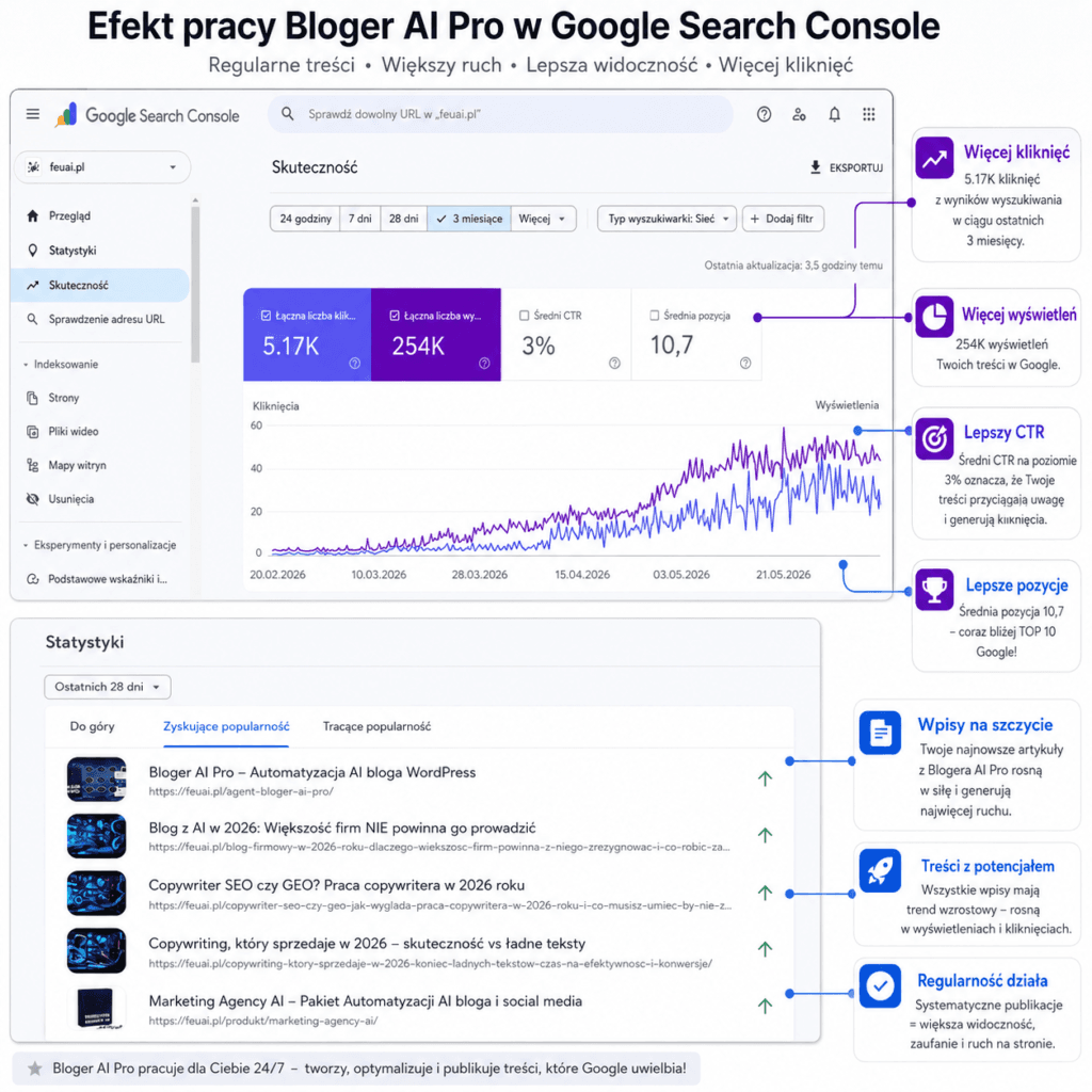 Efekt pracy Bloger AI Pro w Google Search Console – wzrost widoczności bloga prowadzonego przez Agenta AI FeuAI